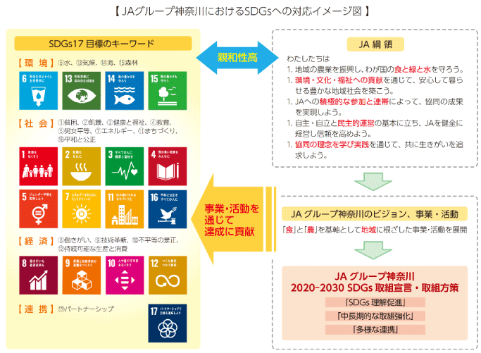 ＪＡグループ神奈川におけるSDGsへの対応イメージ図
