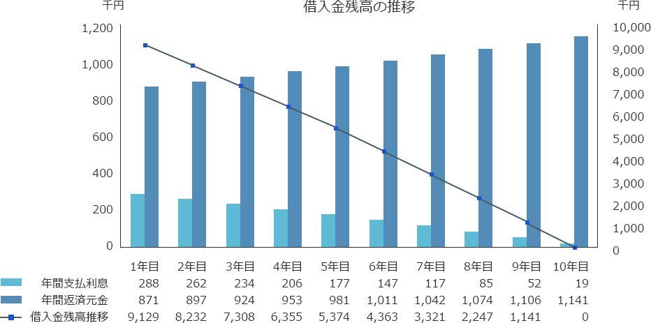 借入金残高の推移