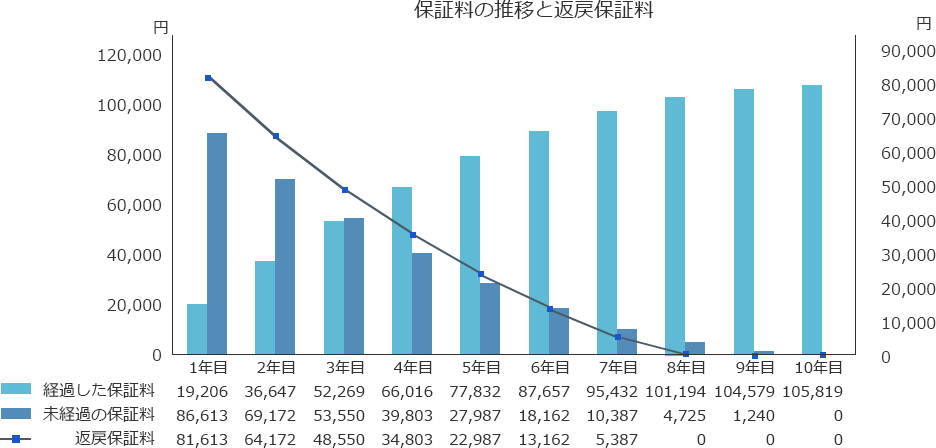 一括お支払いただいた保証料の推移