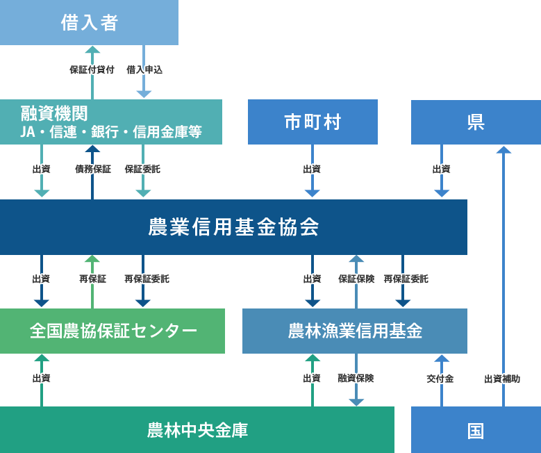 農業信用保証保険制度の仕組み