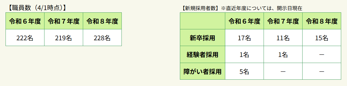 職員数と新規採用者数