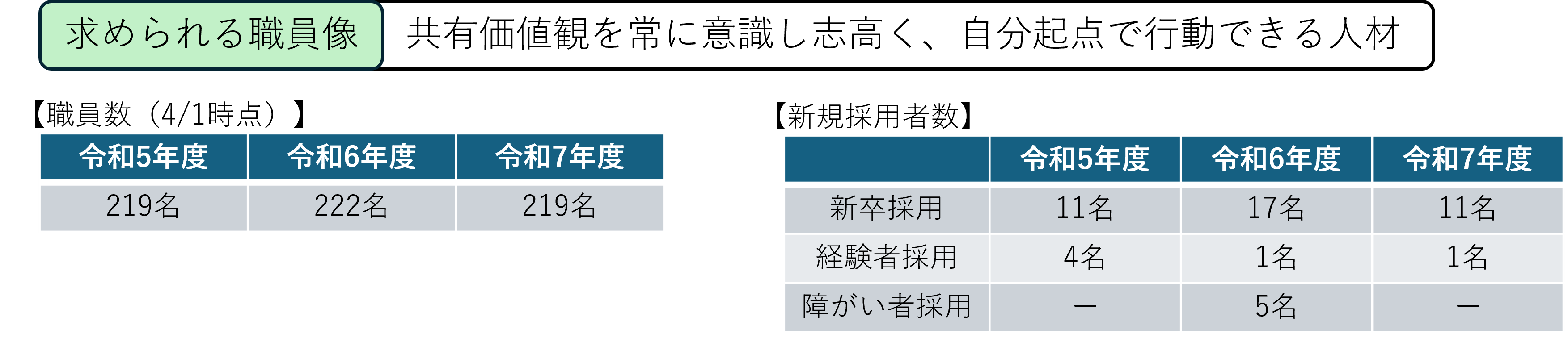 求められる職員像
 共有価値観を常に意識し志高く、自分起点で行動できる人材