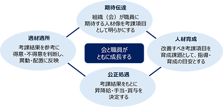 会と職員がともに成長する